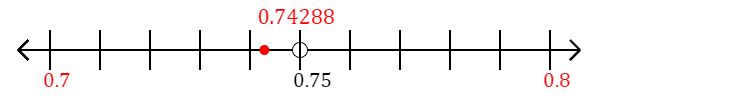 0.74288 rounded to the nearest tenth (one decimal place) with a number line